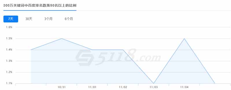 百度开始大范围打击快排关键词清零