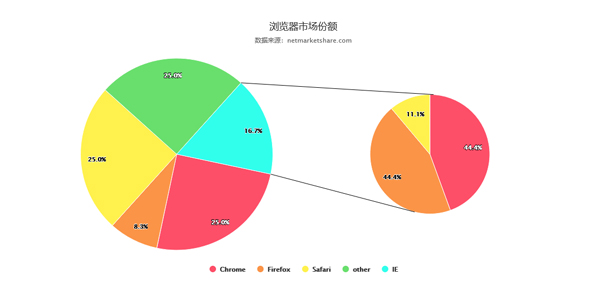 highcharts 饼图关联点击饼图出现关联饼图